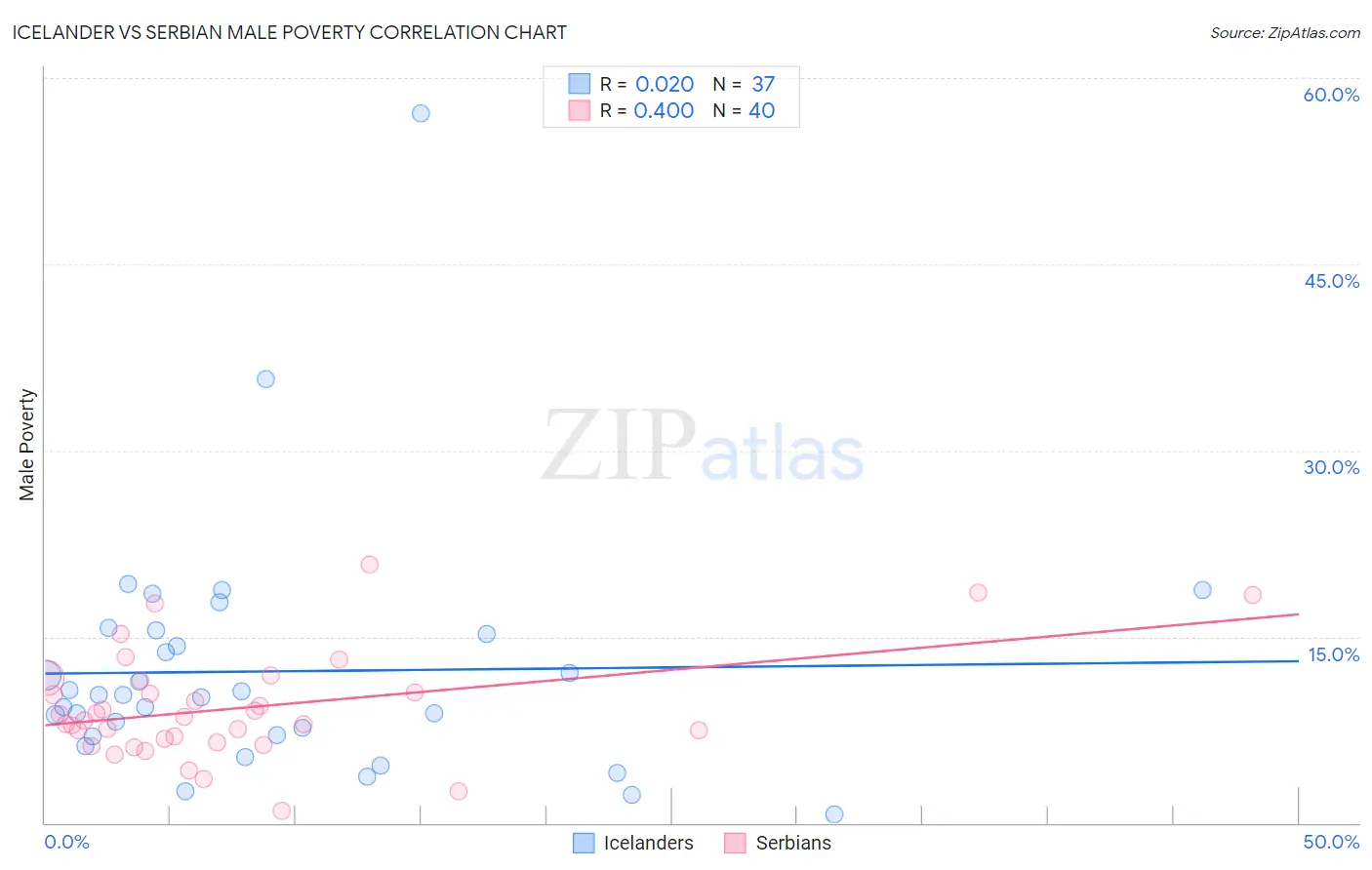 Icelander vs Serbian Male Poverty