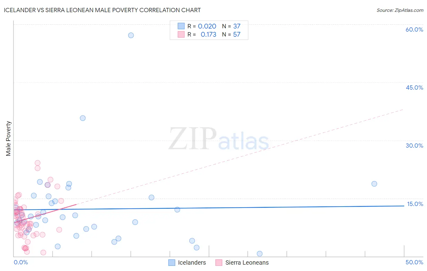 Icelander vs Sierra Leonean Male Poverty