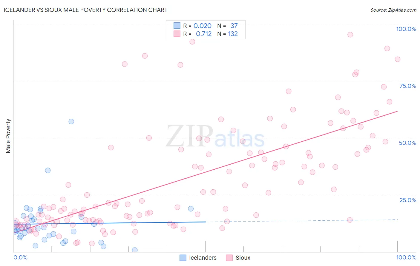 Icelander vs Sioux Male Poverty