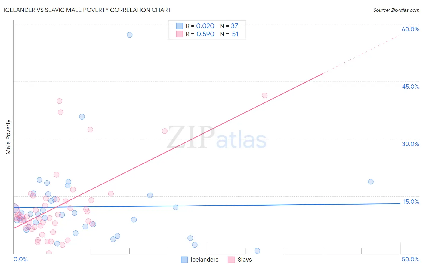 Icelander vs Slavic Male Poverty