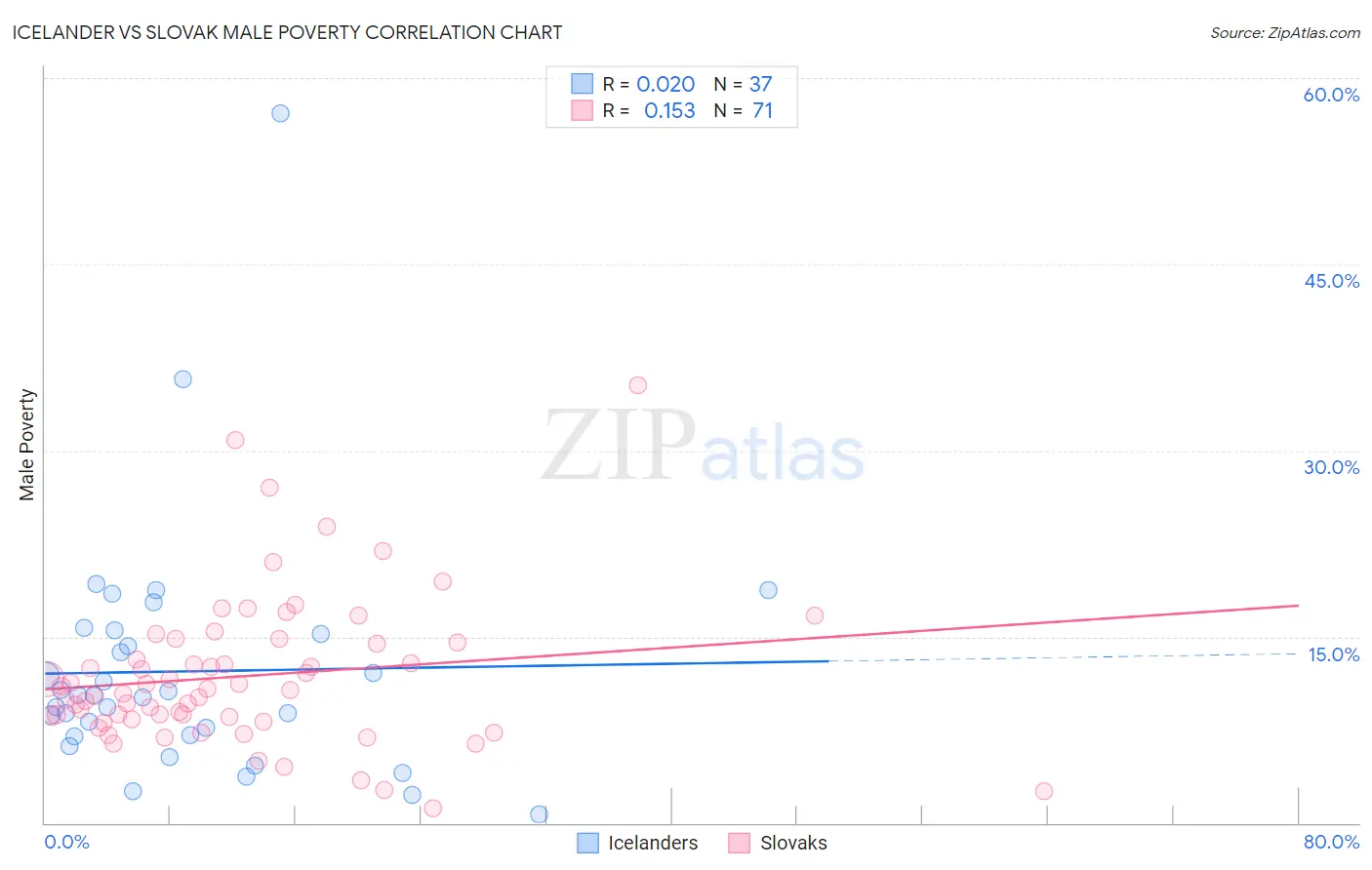 Icelander vs Slovak Male Poverty