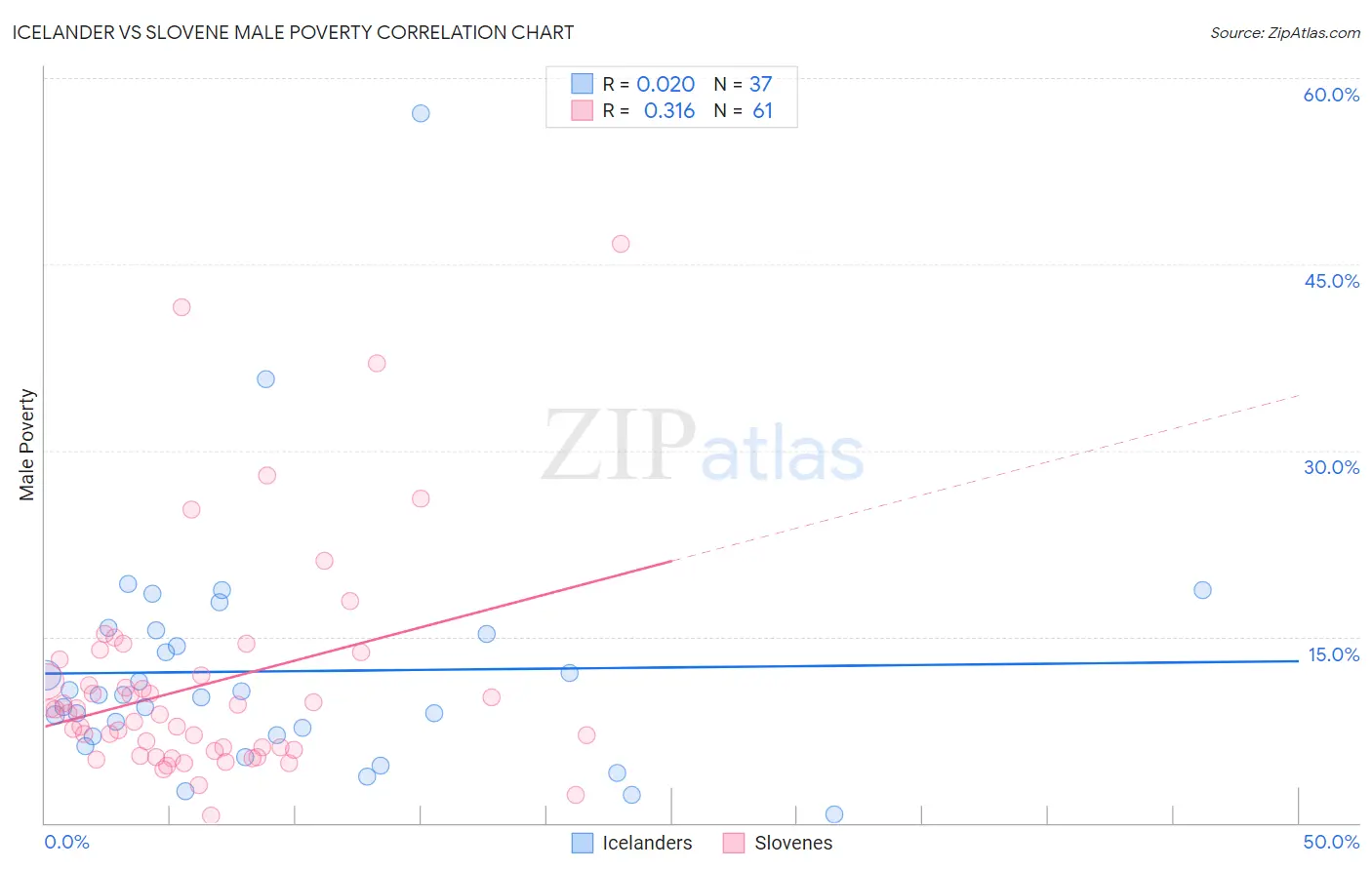 Icelander vs Slovene Male Poverty