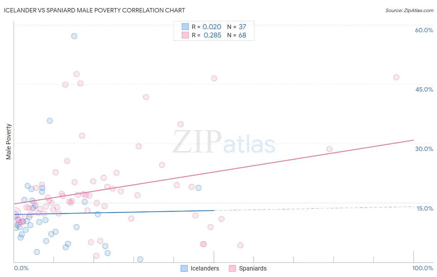 Icelander vs Spaniard Male Poverty