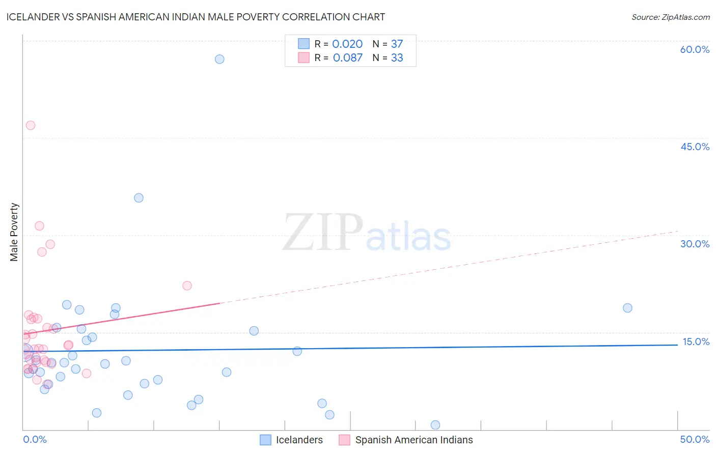 Icelander vs Spanish American Indian Male Poverty