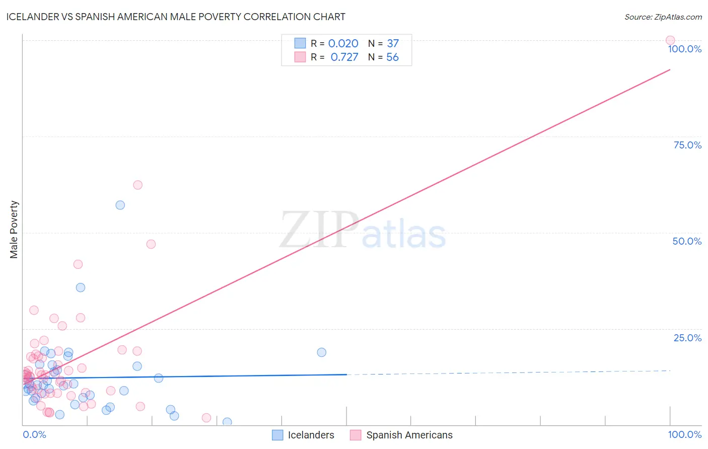 Icelander vs Spanish American Male Poverty