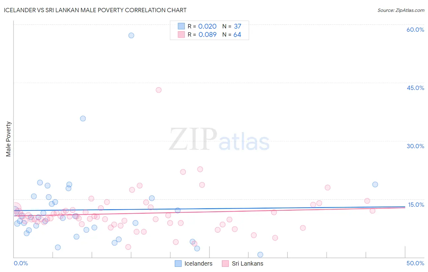 Icelander vs Sri Lankan Male Poverty