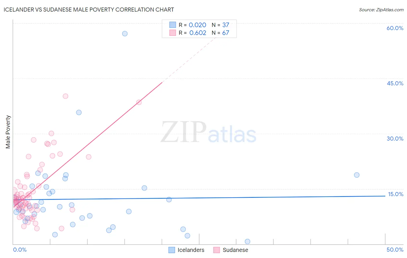 Icelander vs Sudanese Male Poverty