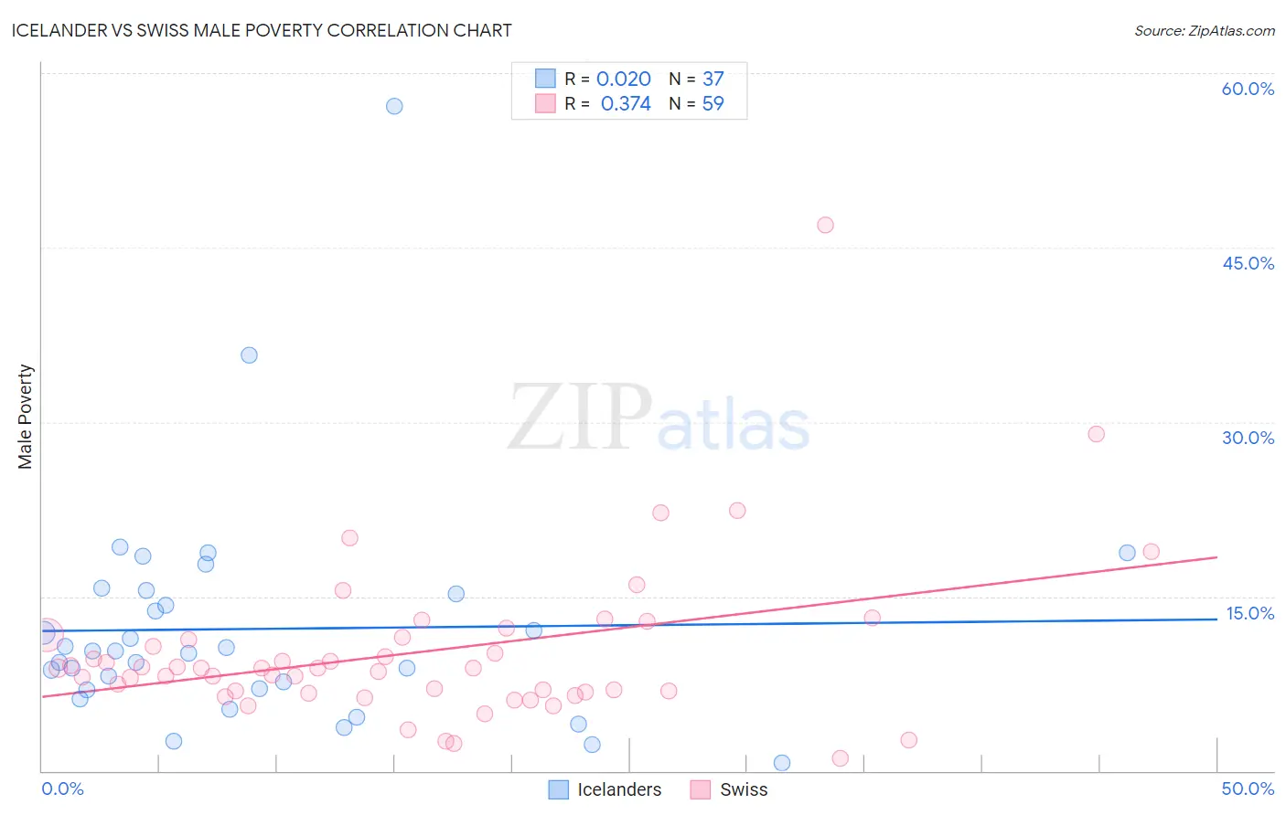 Icelander vs Swiss Male Poverty