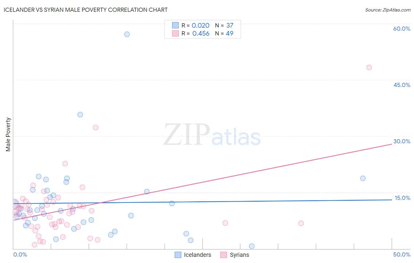 Icelander vs Syrian Male Poverty
