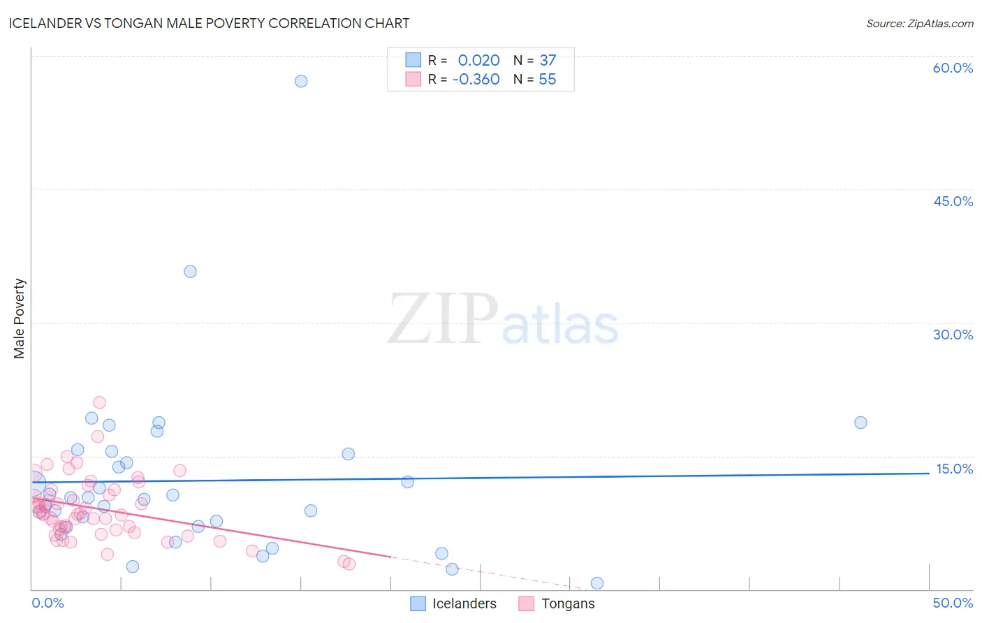 Icelander vs Tongan Male Poverty