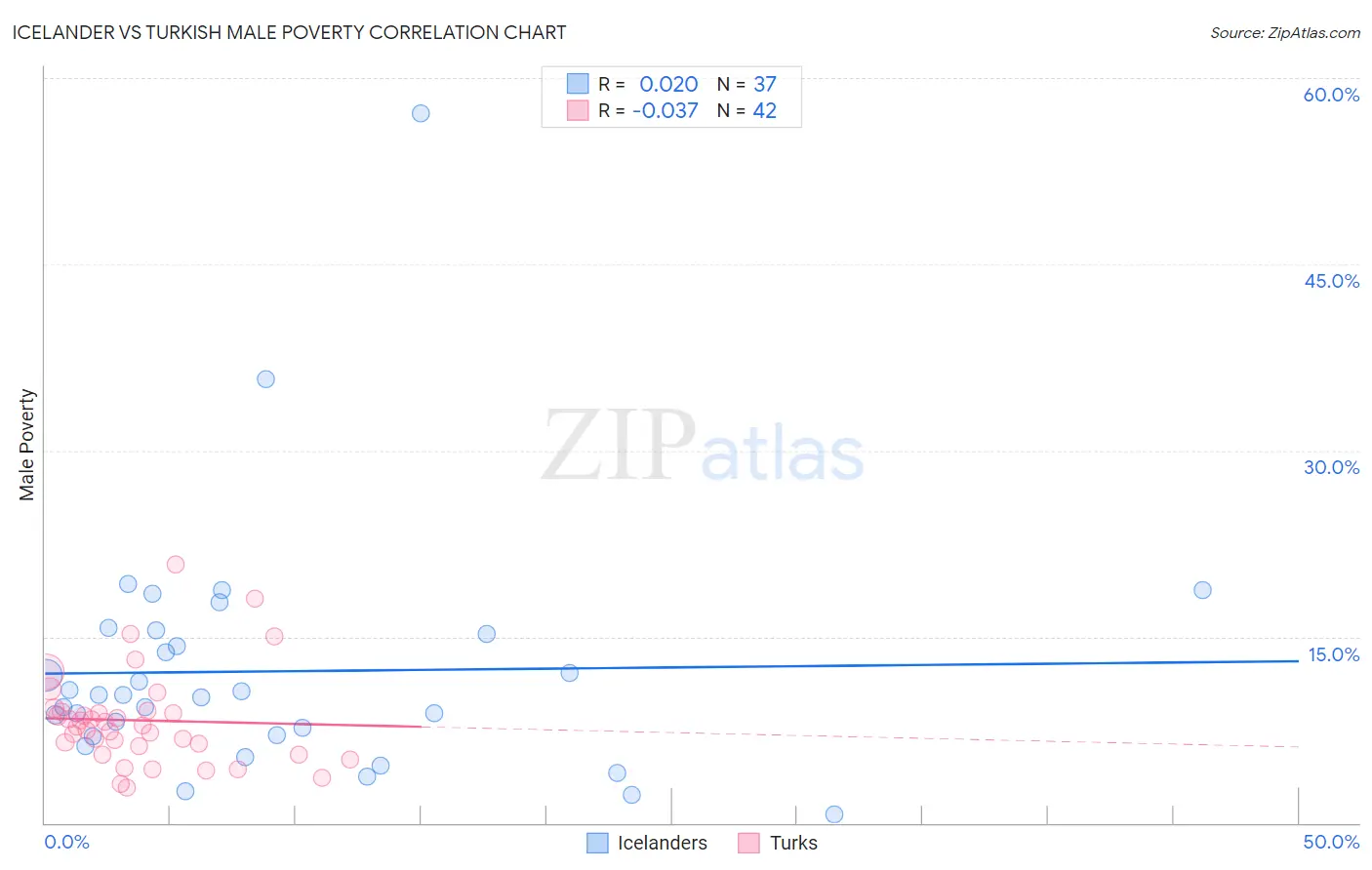 Icelander vs Turkish Male Poverty