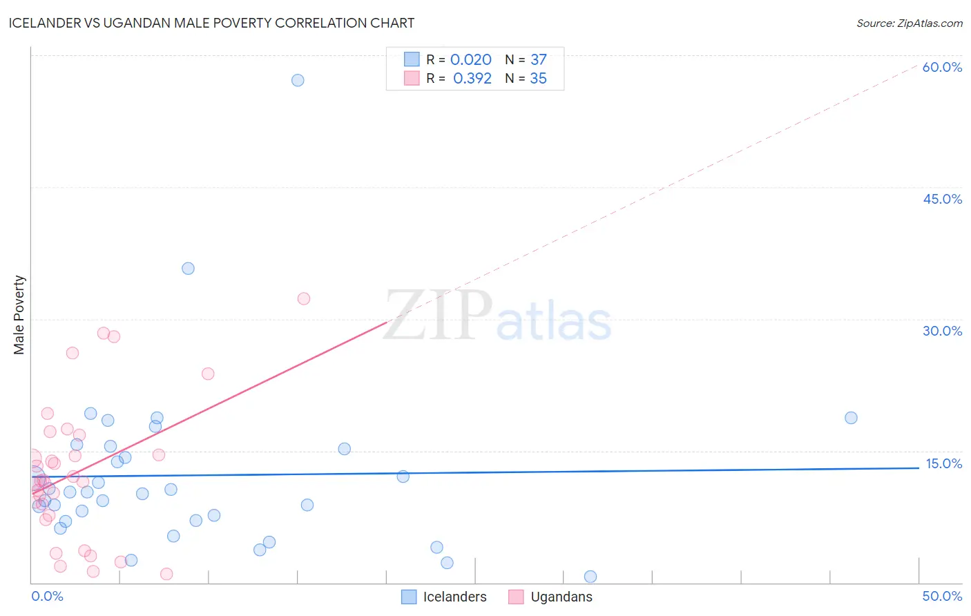 Icelander vs Ugandan Male Poverty