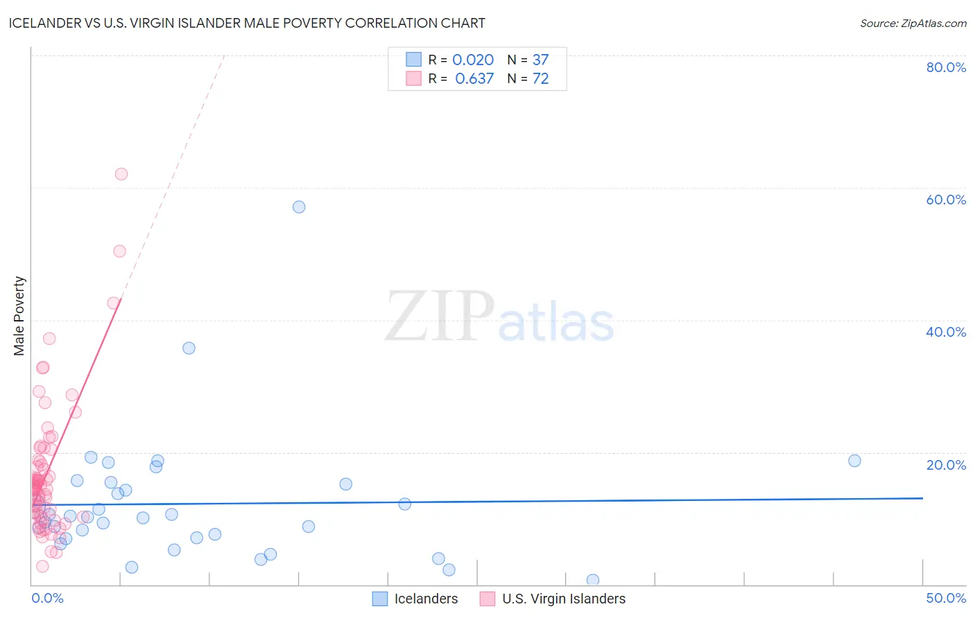 Icelander vs U.S. Virgin Islander Male Poverty