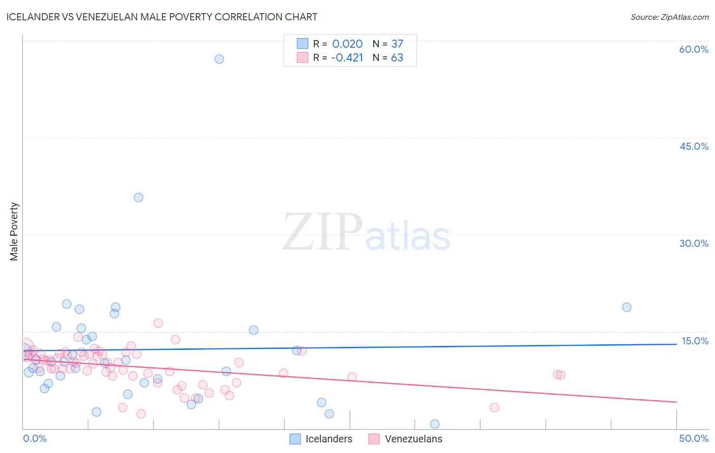 Icelander vs Venezuelan Male Poverty