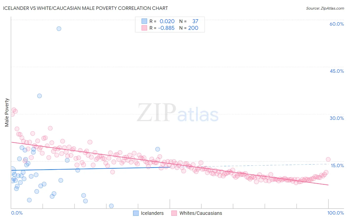 Icelander vs White/Caucasian Male Poverty