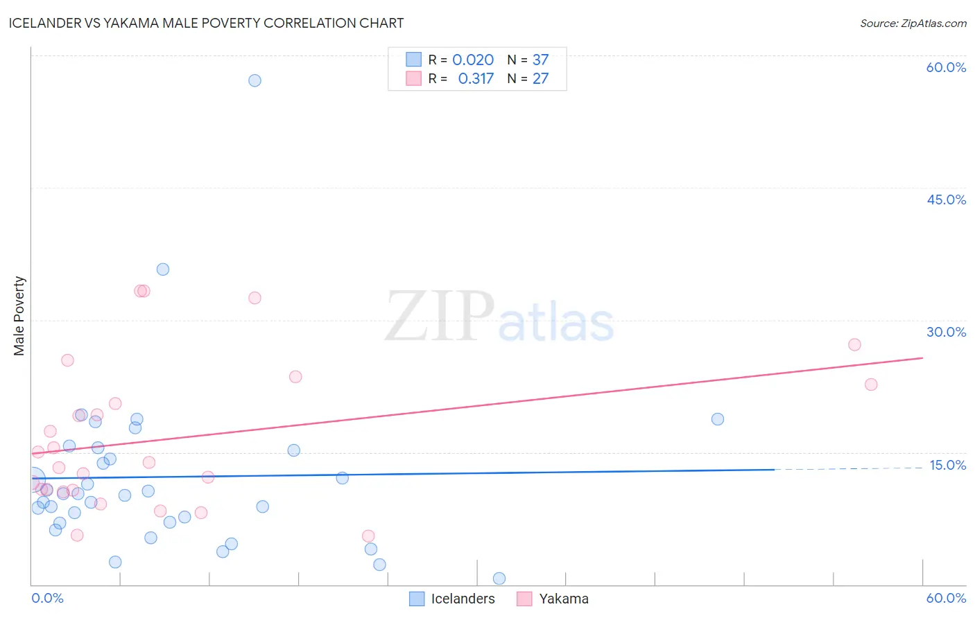 Icelander vs Yakama Male Poverty