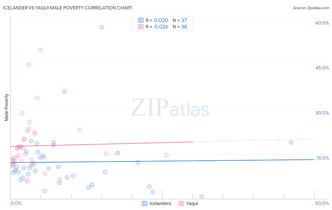 Icelander vs Yaqui Male Poverty