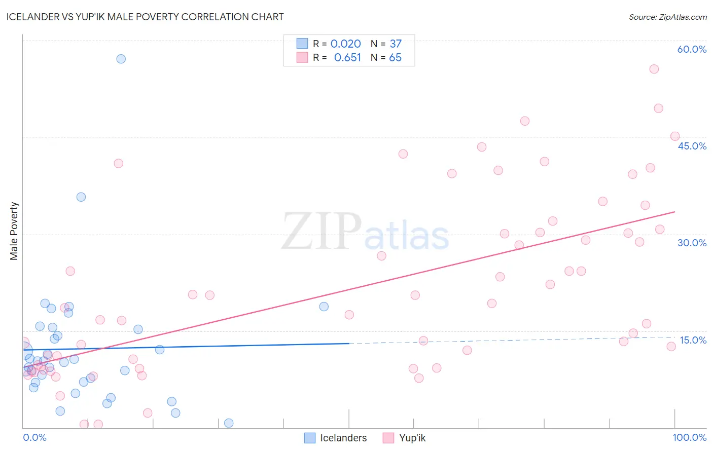 Icelander vs Yup'ik Male Poverty