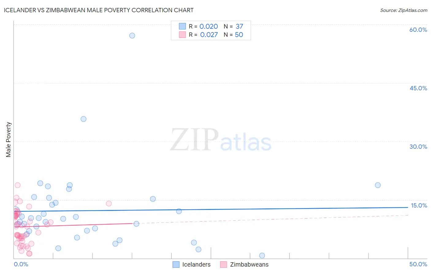 Icelander vs Zimbabwean Male Poverty