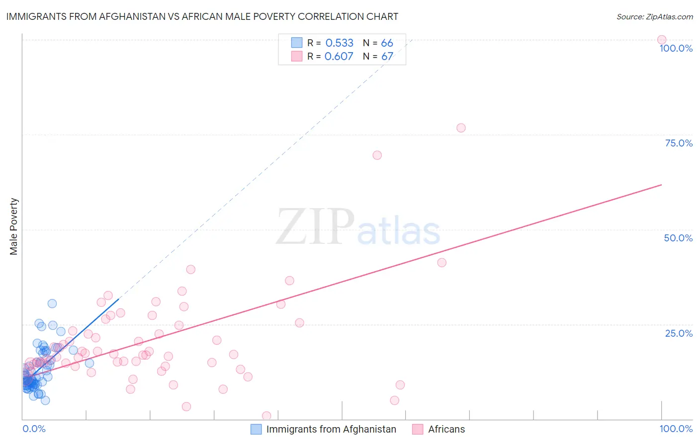 Immigrants from Afghanistan vs African Male Poverty