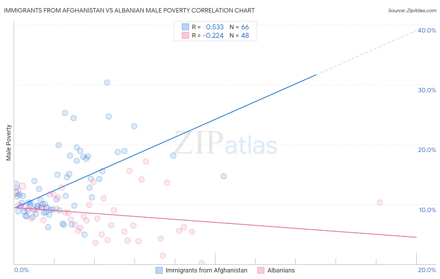 Immigrants from Afghanistan vs Albanian Male Poverty