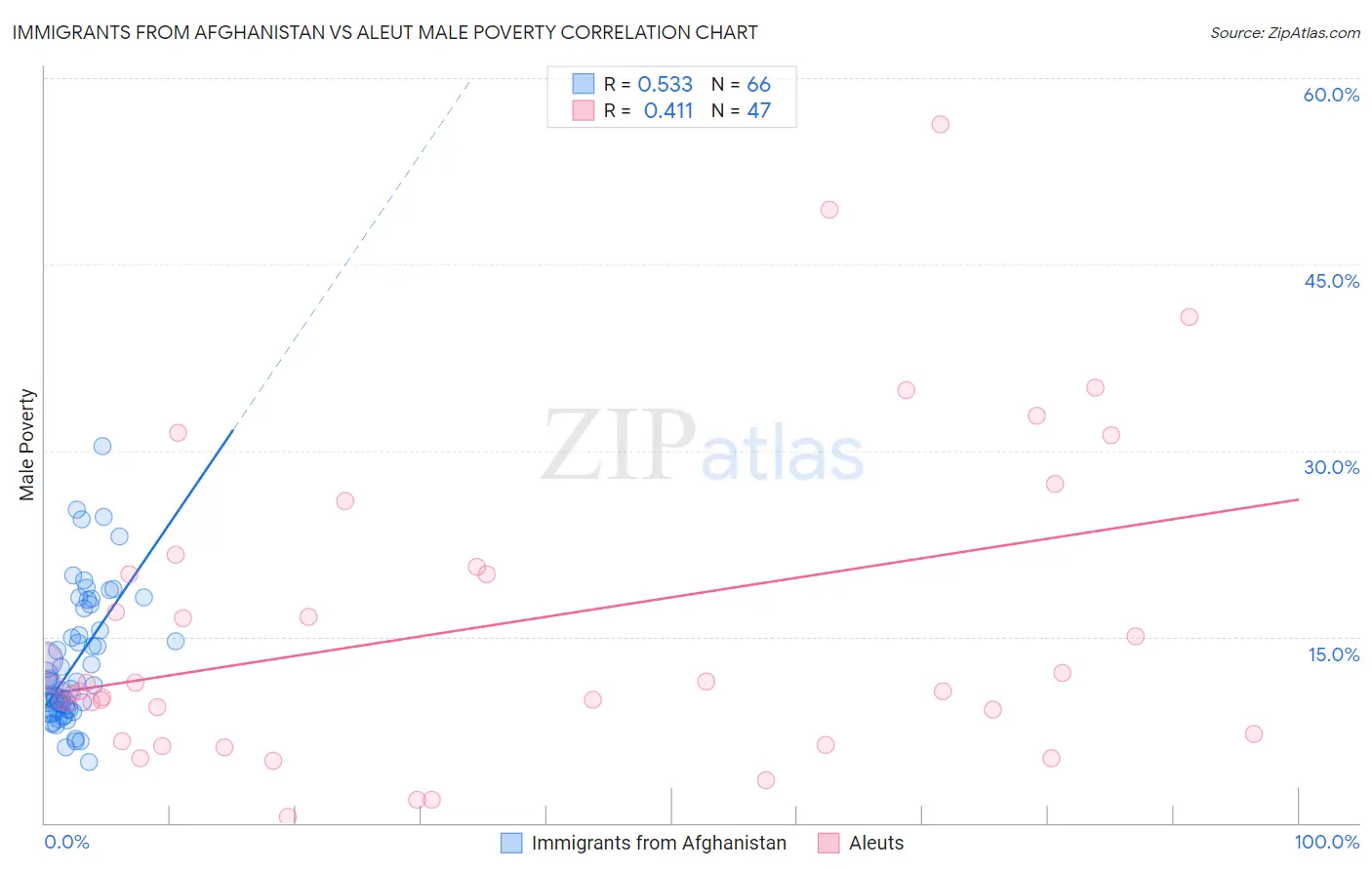 Immigrants from Afghanistan vs Aleut Male Poverty
