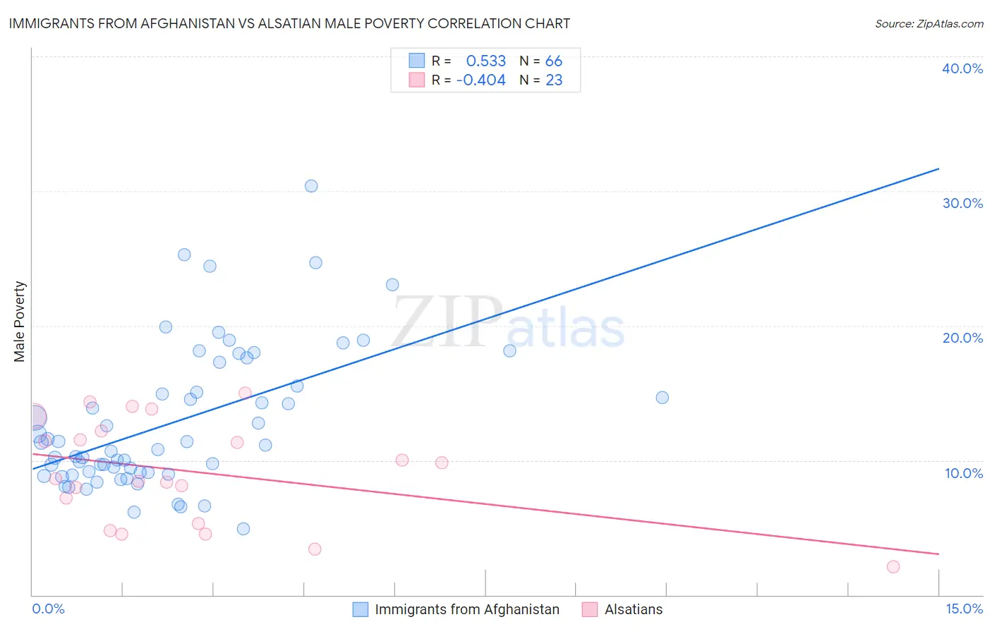 Immigrants from Afghanistan vs Alsatian Male Poverty