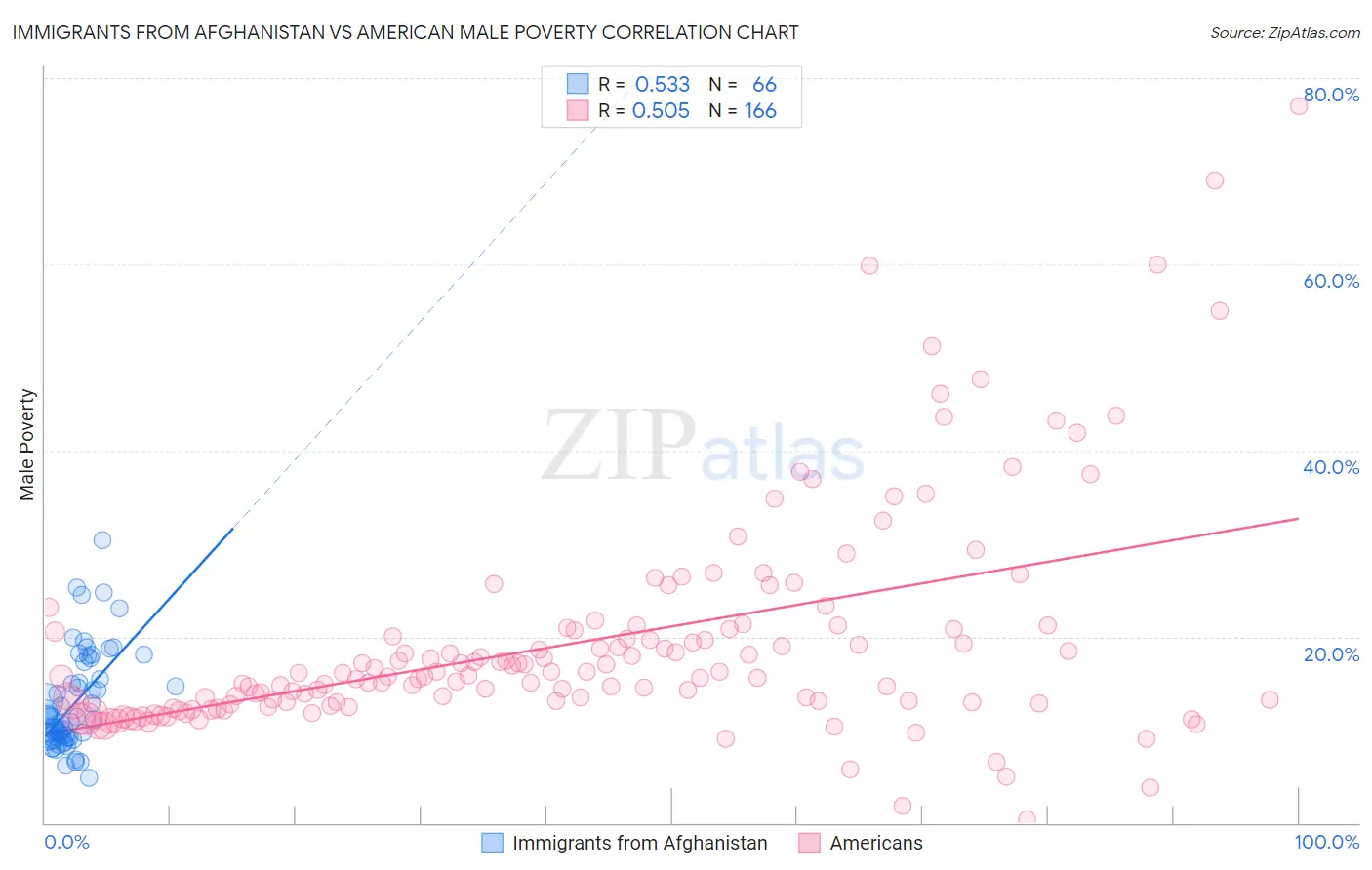 Immigrants from Afghanistan vs American Male Poverty