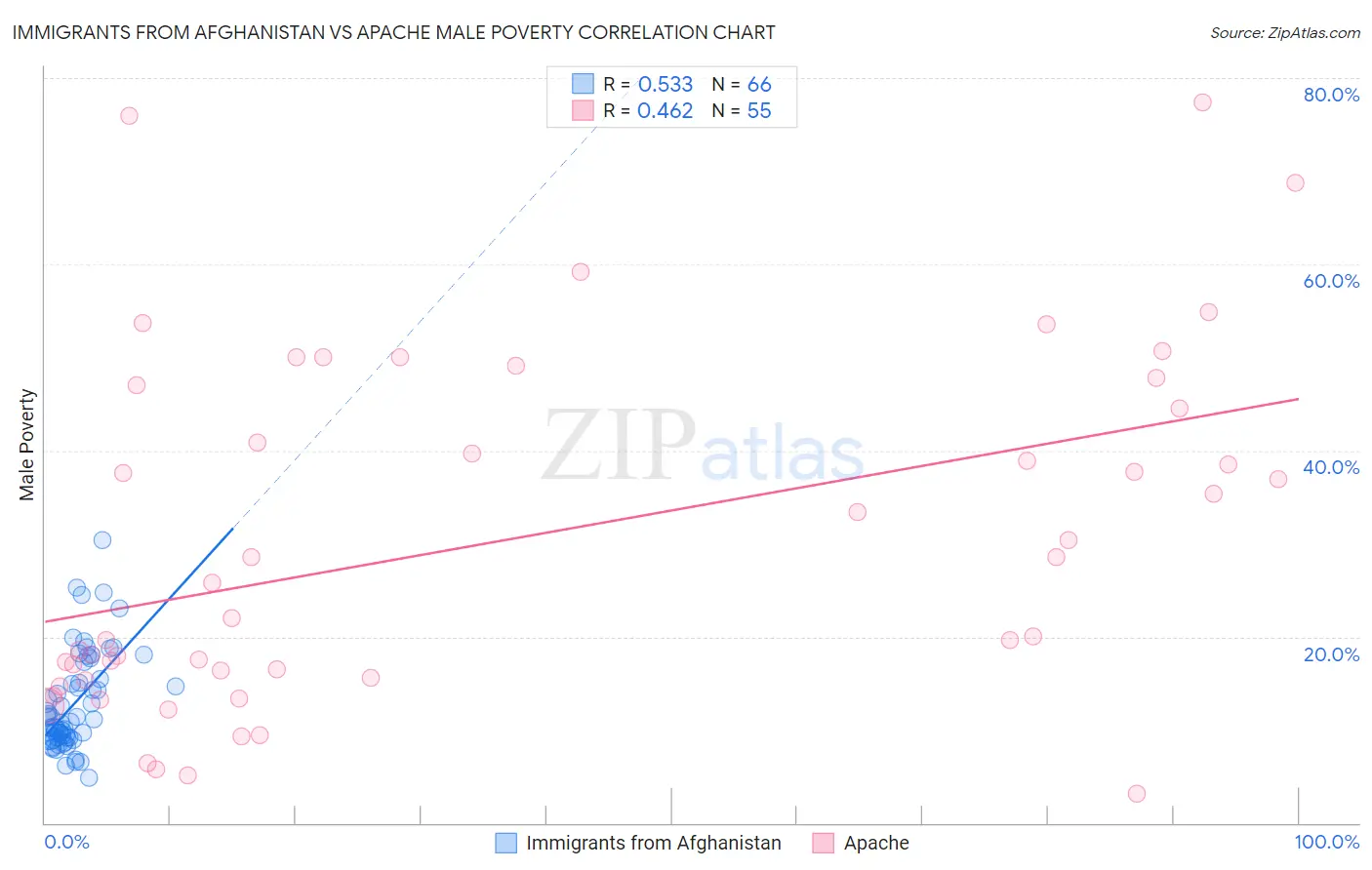 Immigrants from Afghanistan vs Apache Male Poverty
