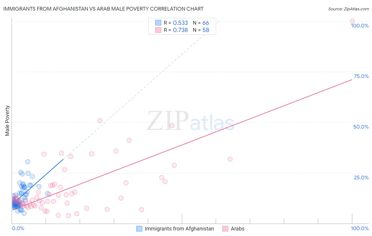 Immigrants from Afghanistan vs Arab Male Poverty