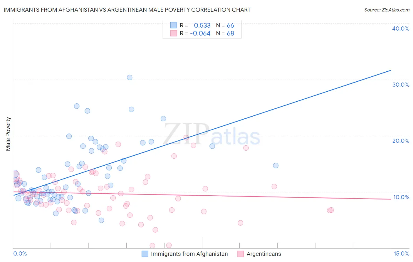 Immigrants from Afghanistan vs Argentinean Male Poverty