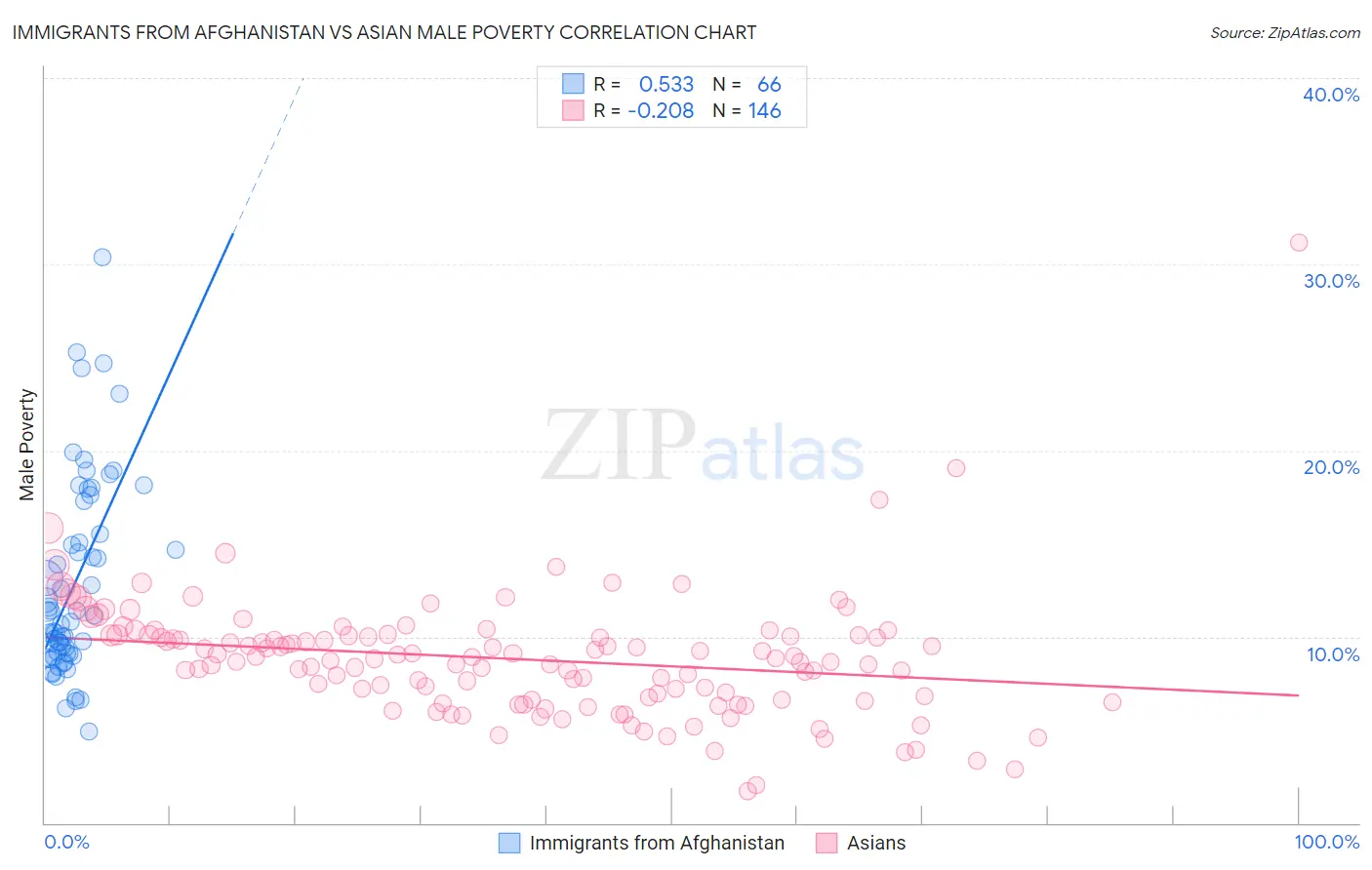 Immigrants from Afghanistan vs Asian Male Poverty
