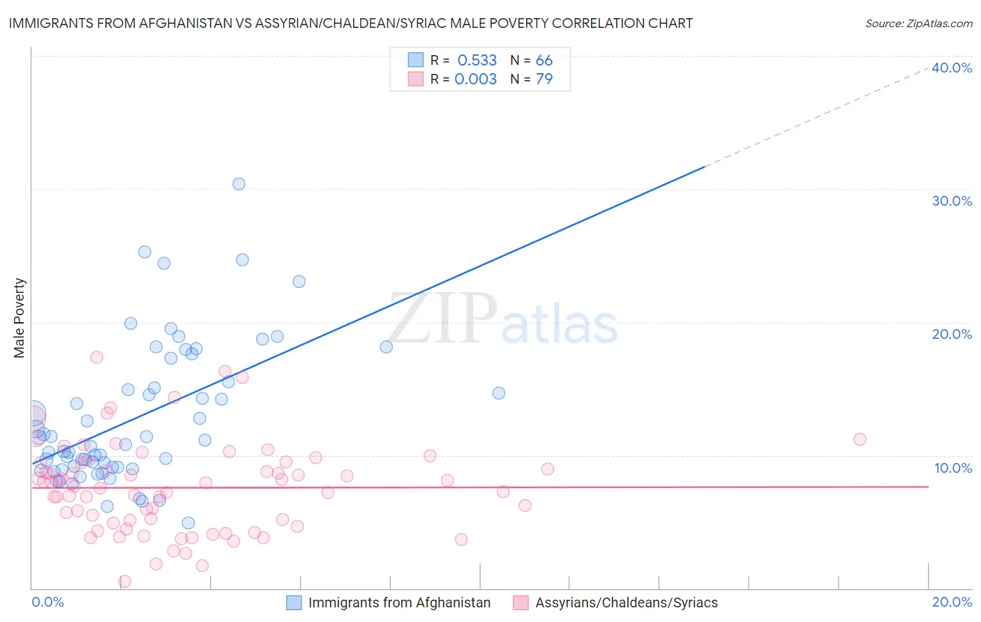 Immigrants from Afghanistan vs Assyrian/Chaldean/Syriac Male Poverty