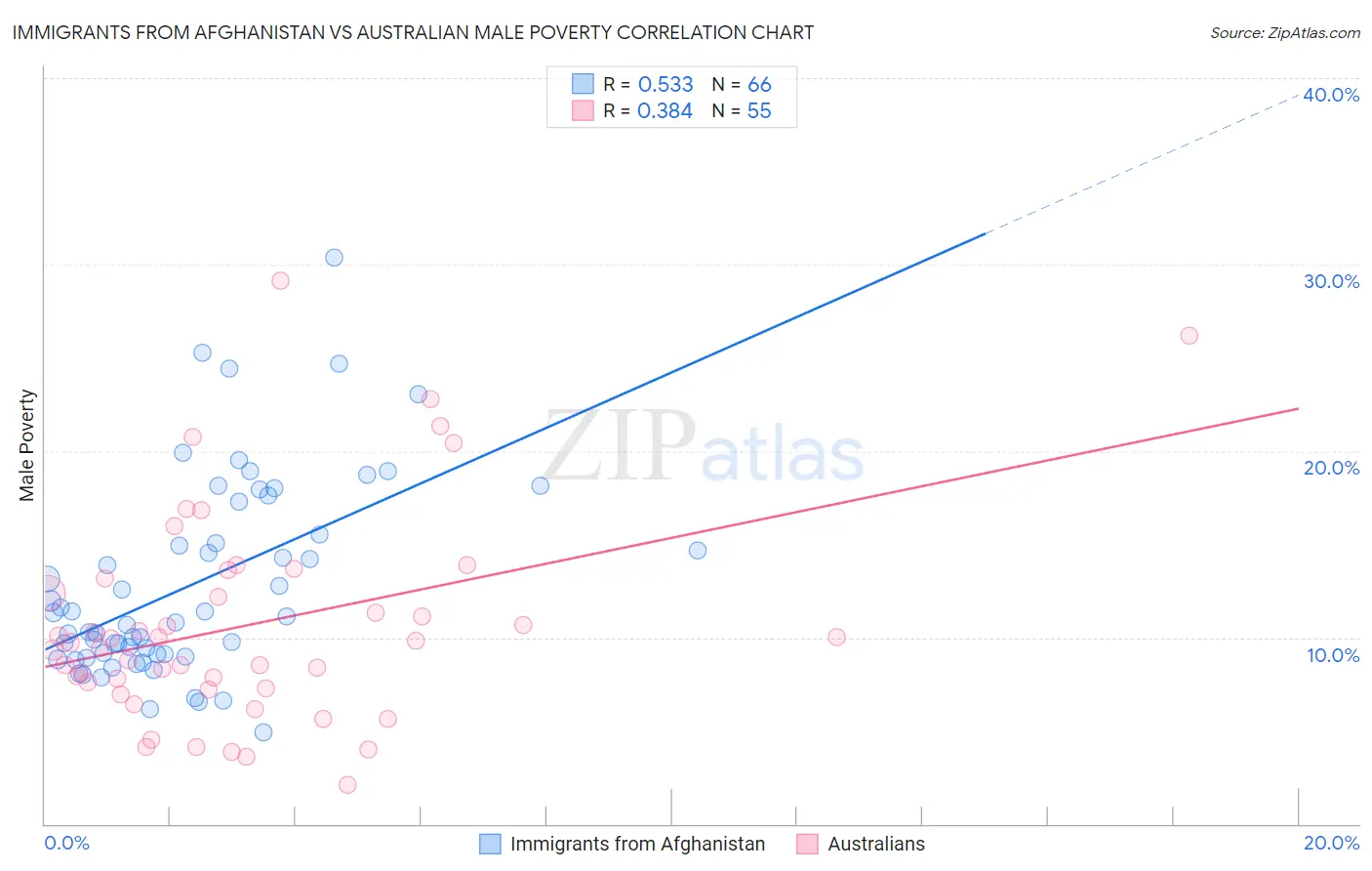 Immigrants from Afghanistan vs Australian Male Poverty