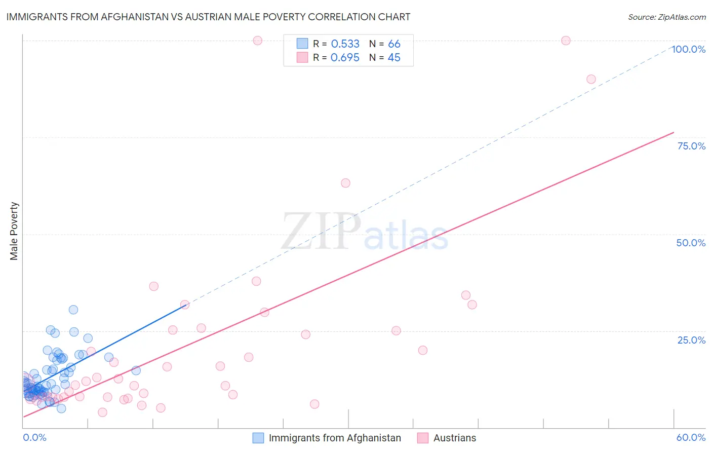 Immigrants from Afghanistan vs Austrian Male Poverty