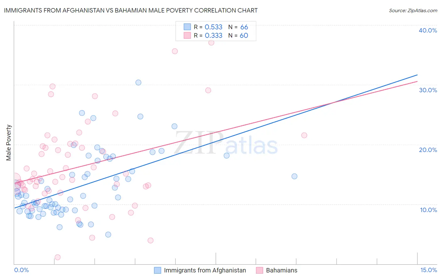 Immigrants from Afghanistan vs Bahamian Male Poverty