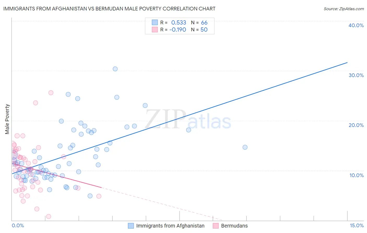 Immigrants from Afghanistan vs Bermudan Male Poverty