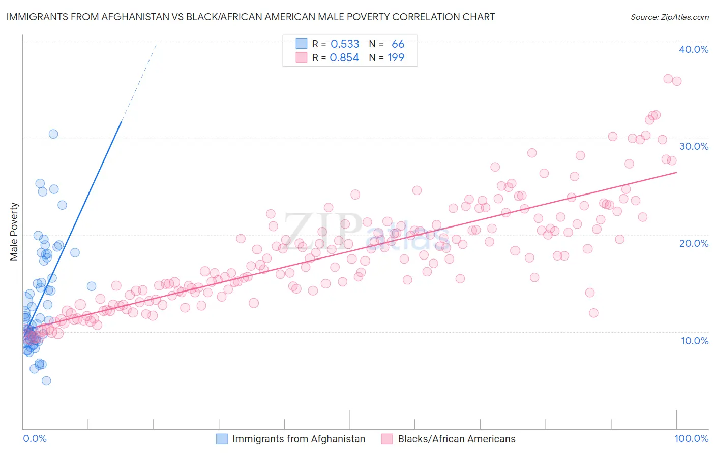 Immigrants from Afghanistan vs Black/African American Male Poverty