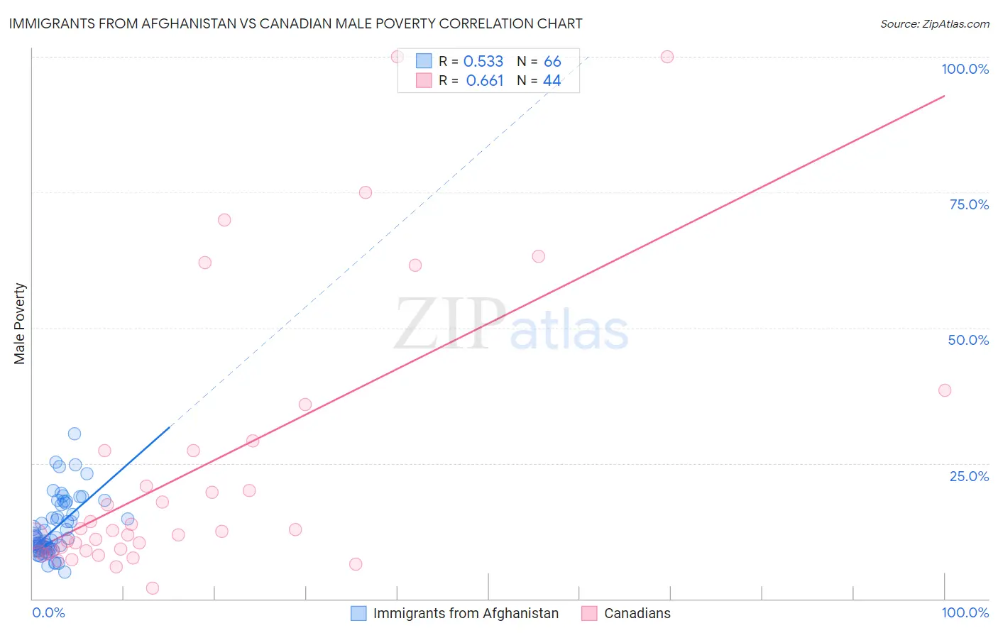 Immigrants from Afghanistan vs Canadian Male Poverty