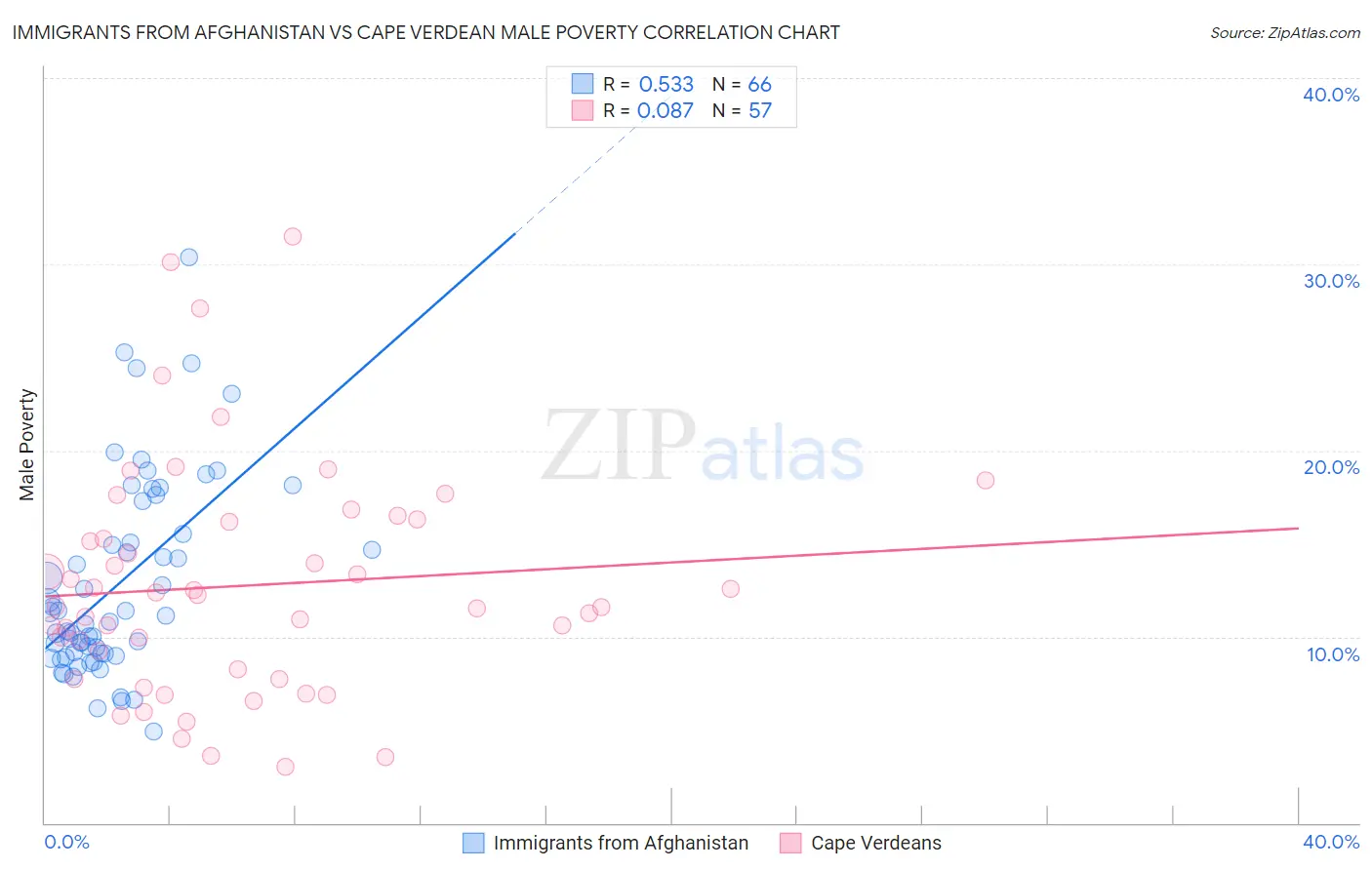 Immigrants from Afghanistan vs Cape Verdean Male Poverty