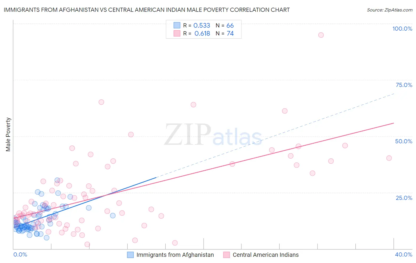 Immigrants from Afghanistan vs Central American Indian Male Poverty