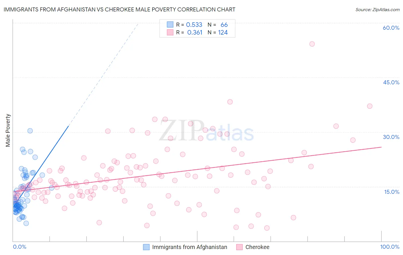 Immigrants from Afghanistan vs Cherokee Male Poverty