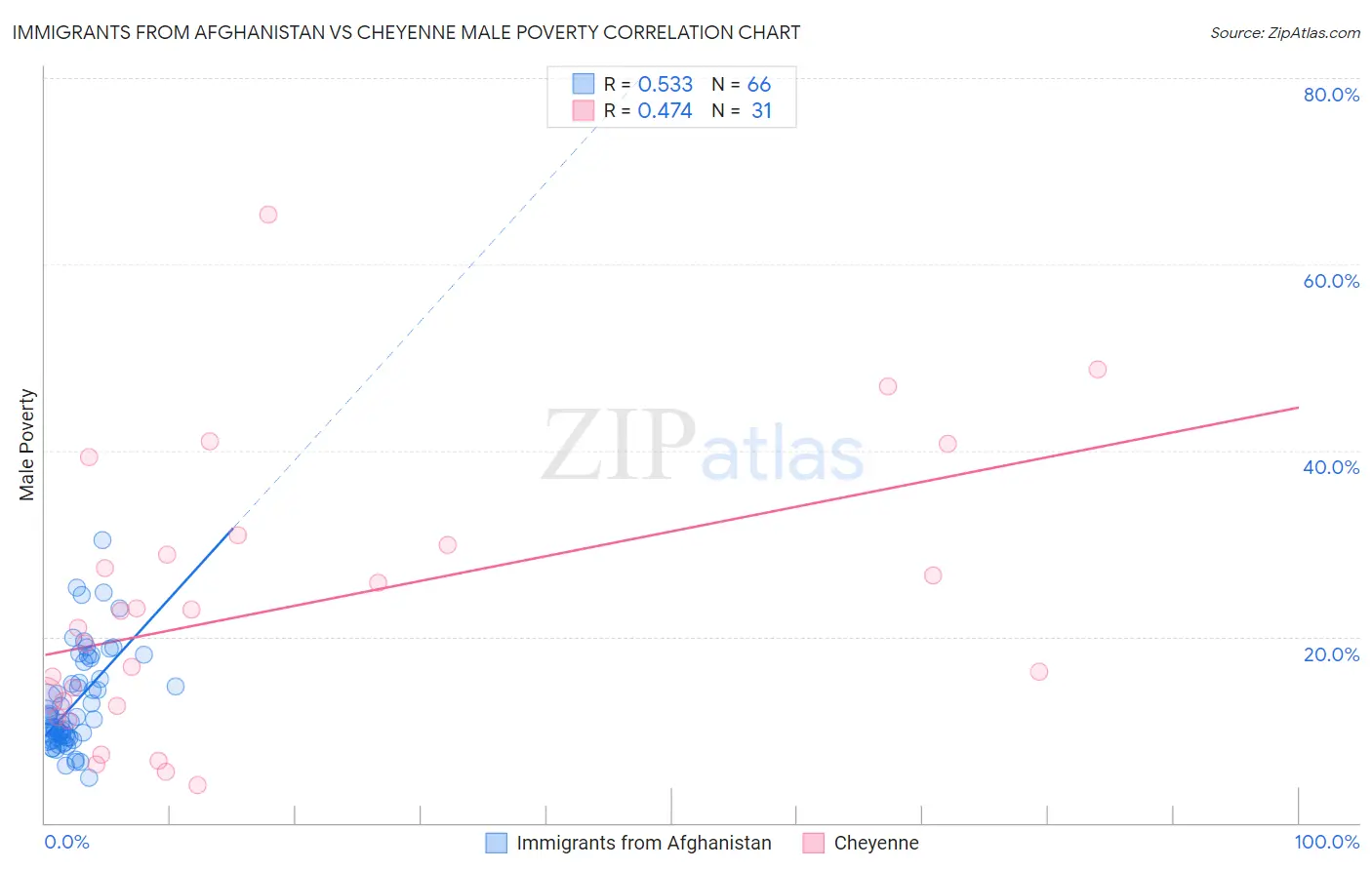 Immigrants from Afghanistan vs Cheyenne Male Poverty