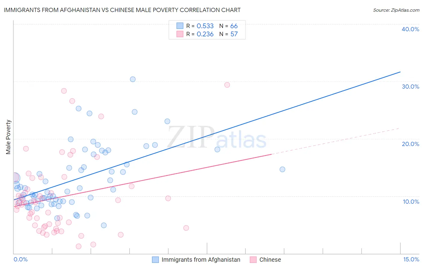 Immigrants from Afghanistan vs Chinese Male Poverty