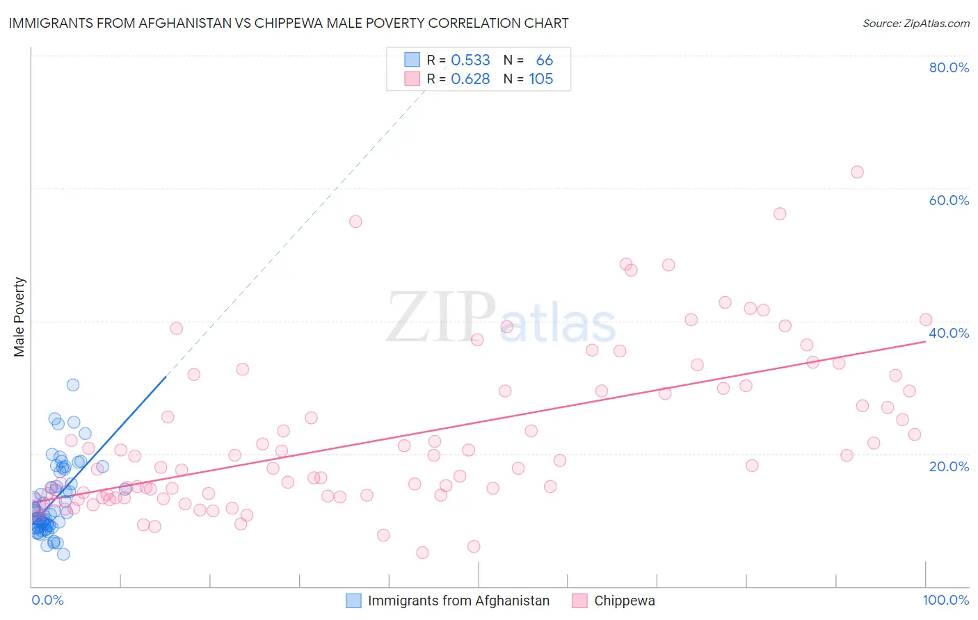 Immigrants from Afghanistan vs Chippewa Male Poverty