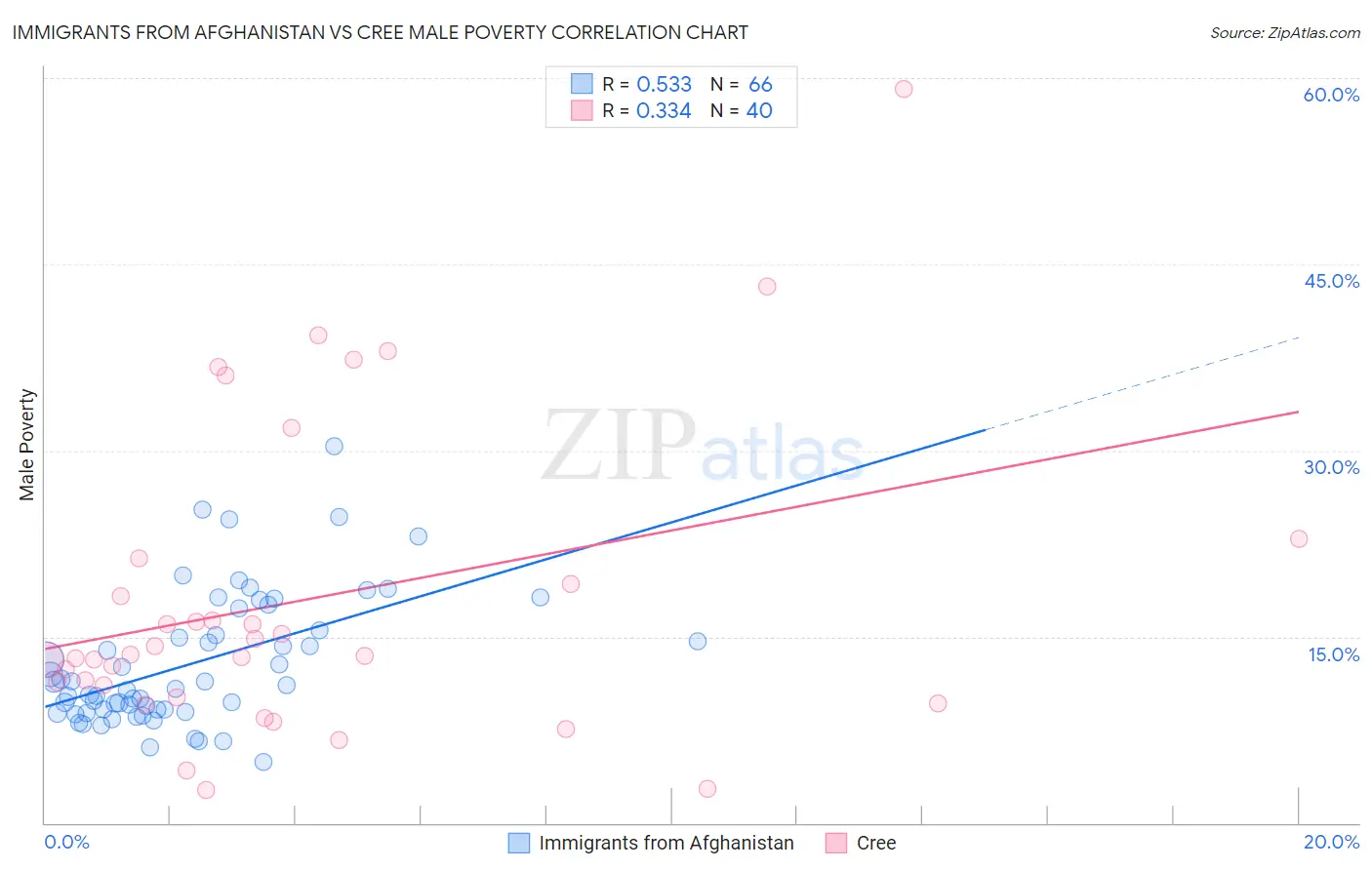 Immigrants from Afghanistan vs Cree Male Poverty