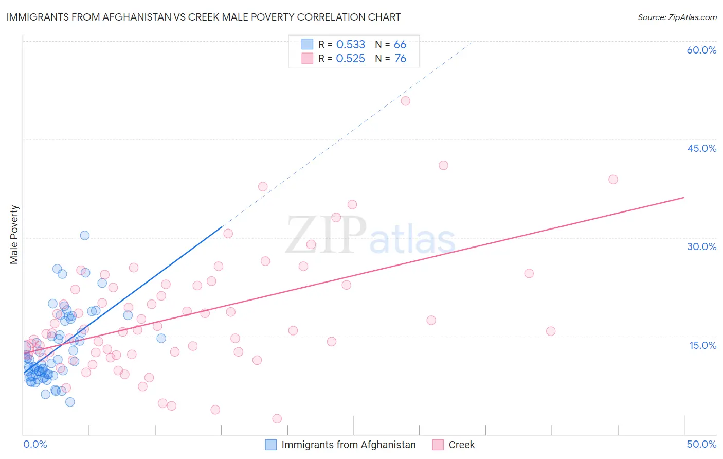 Immigrants from Afghanistan vs Creek Male Poverty