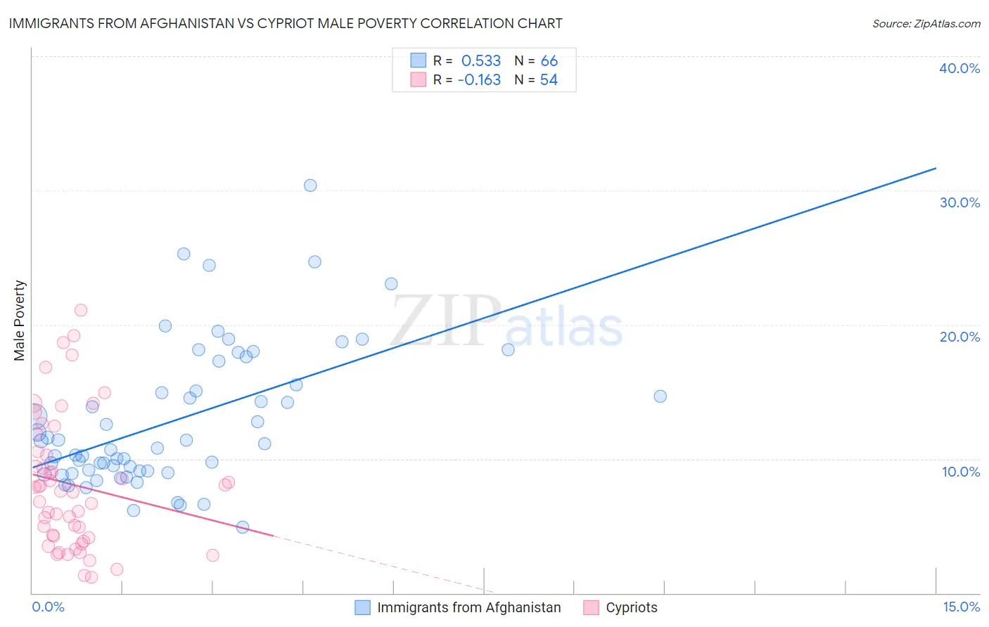 Immigrants from Afghanistan vs Cypriot Male Poverty