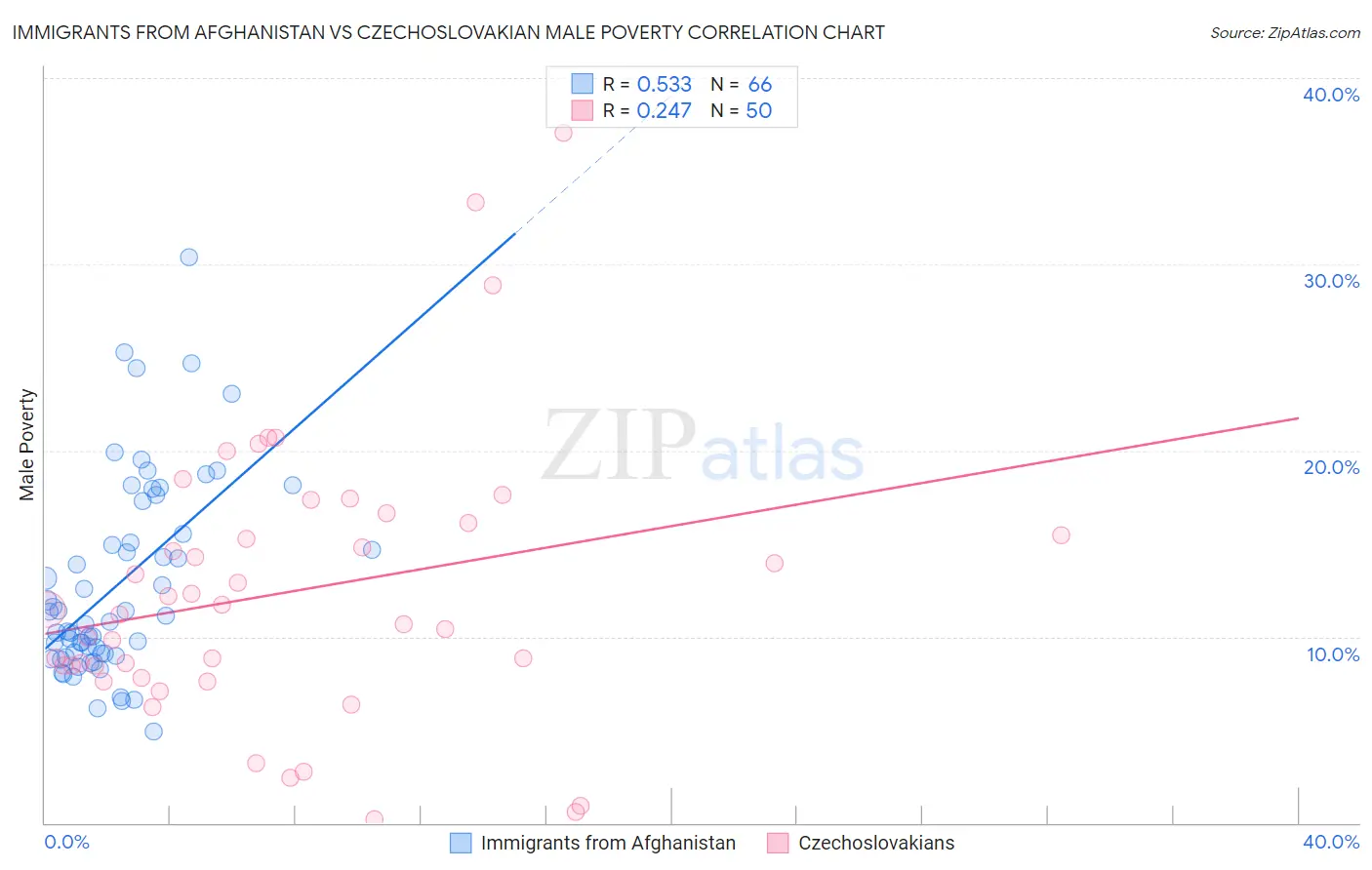 Immigrants from Afghanistan vs Czechoslovakian Male Poverty