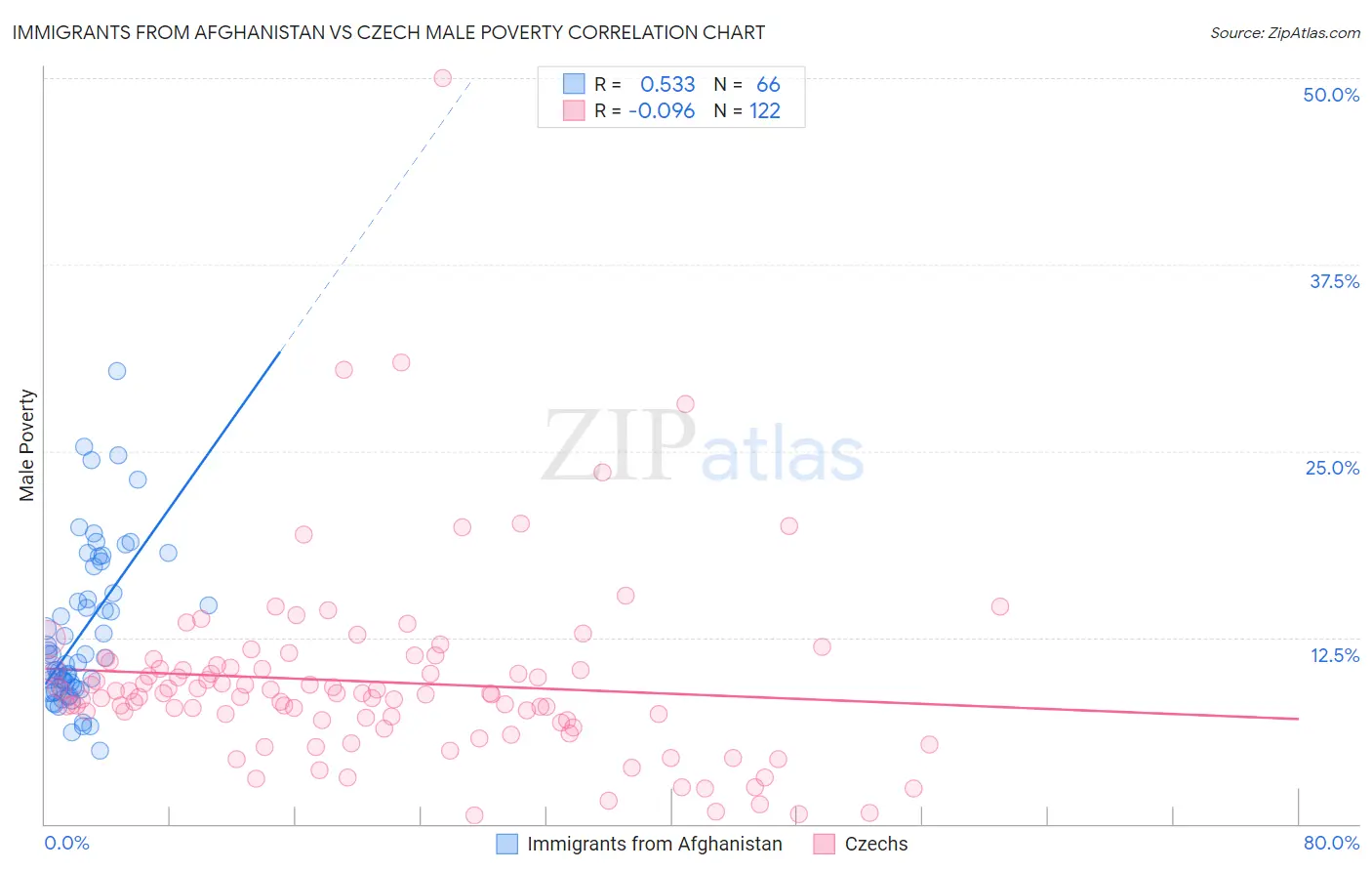 Immigrants from Afghanistan vs Czech Male Poverty
